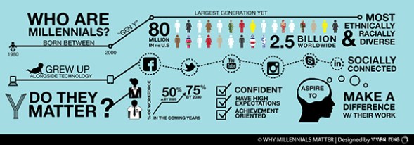 Millennials-infographic