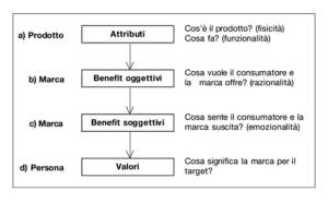 Il Laddering, da La strategia in pubblicità. Manuale di tecnica multimediale: dai media classici al digitale, di Marco Lombardi, Franco Angeli, 2014